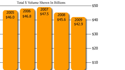 2009_vending_sales_chart